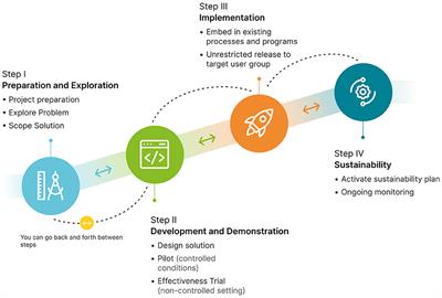 What Makes for a Successful Digital Health Integrated Program of Work? Lessons Learnt and Recommendations From the Melbourne Children's Campus